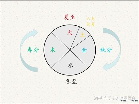 五行 四季|周易基础知识之四季的阴阳五行